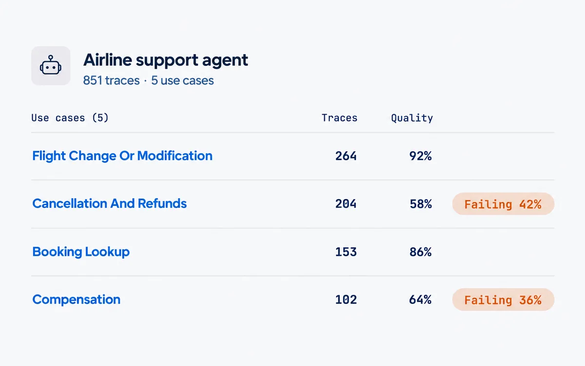 Papaya use cases table with trace counts, quality, and the failing use cases flagged